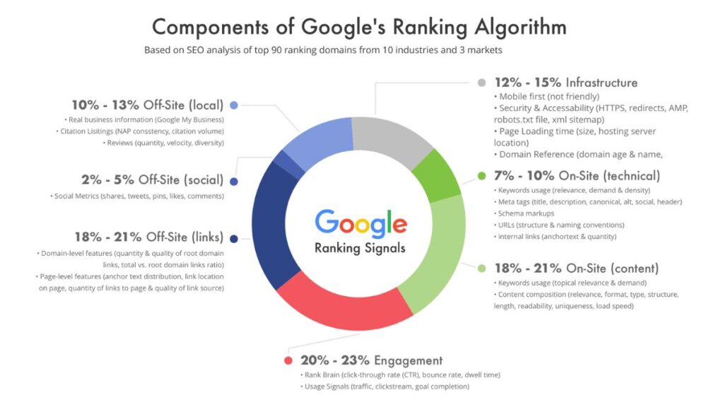 Google's Ranking Algorithm